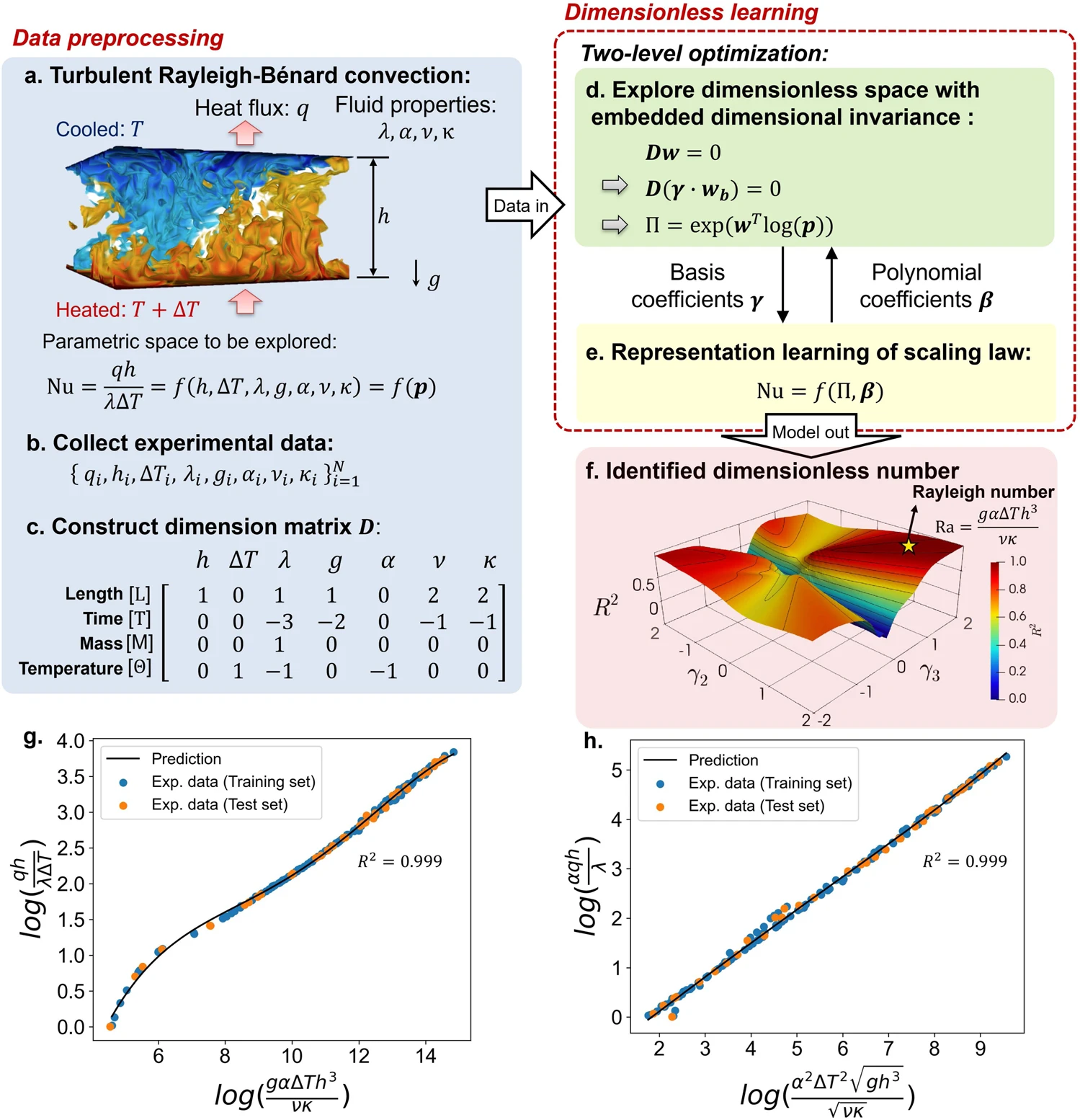 Data-driven discovery of dimensionless numbers - Nature Communications