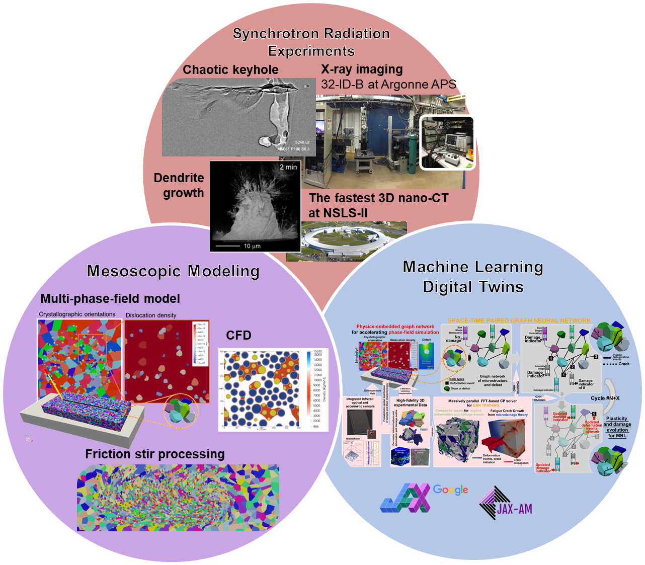 Research overview: Synchrotron Radiation Experiments, Mesoscopic Modeling, and Machine Learning Digital Twins
